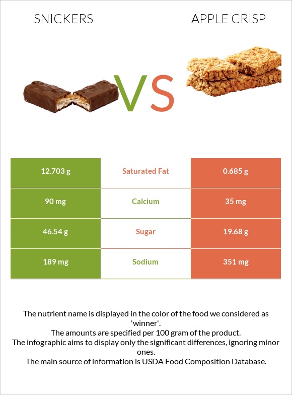 Snickers vs Apple crisp infographic