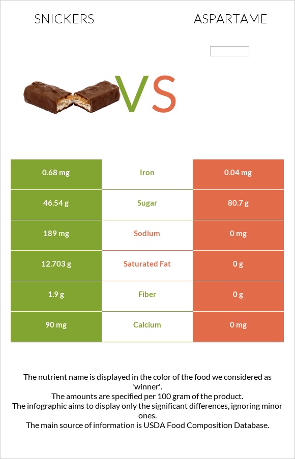 Snickers vs Aspartame infographic