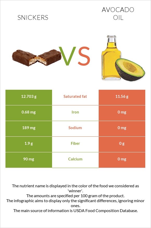 Snickers vs Avocado oil infographic