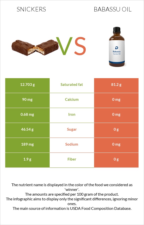 Snickers vs Babassu oil infographic