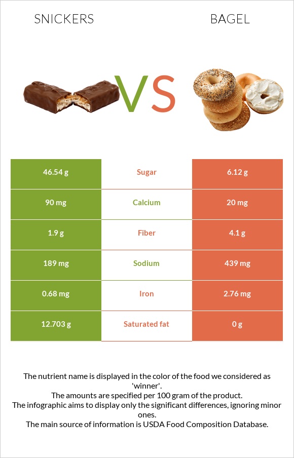 Snickers vs Bagel infographic