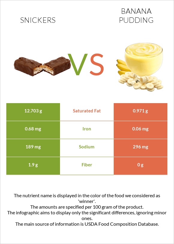 Snickers vs Banana pudding infographic
