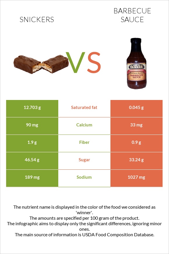 Snickers vs Barbecue sauce infographic