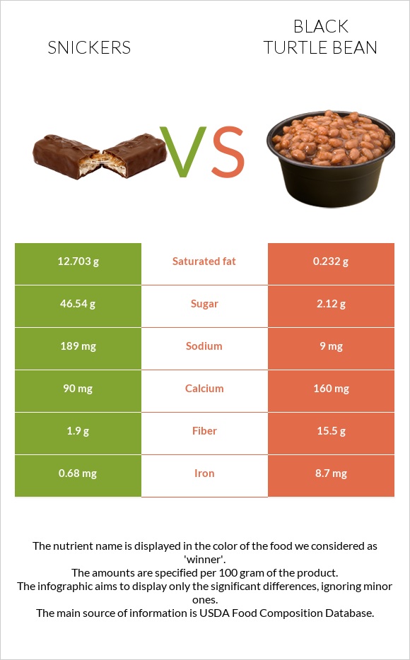 Snickers vs Black turtle bean infographic