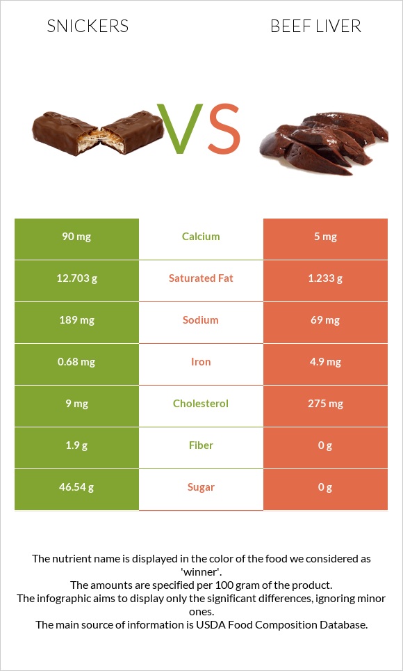 Snickers vs Beef Liver infographic