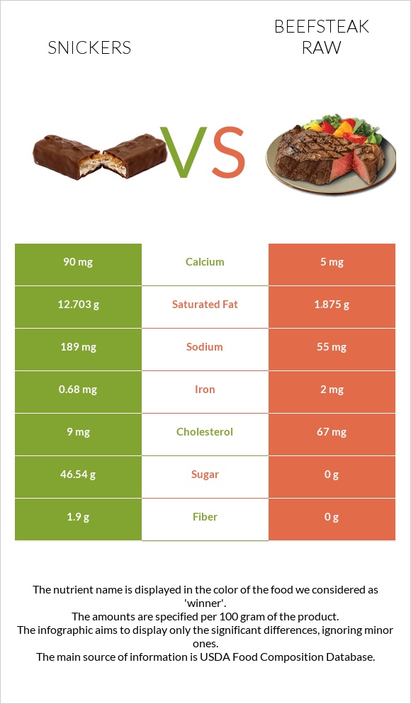Snickers vs Beefsteak raw infographic