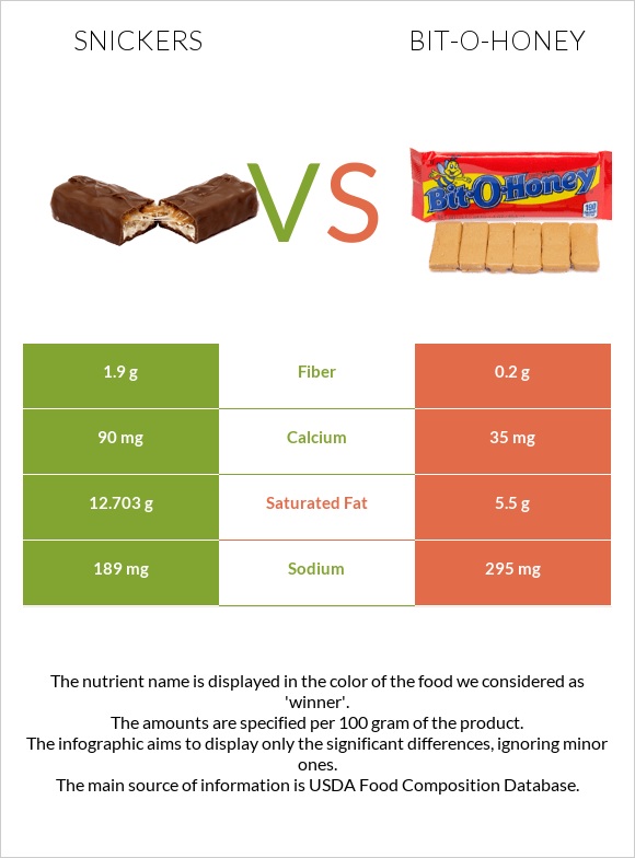 Snickers vs Bit-o-honey infographic