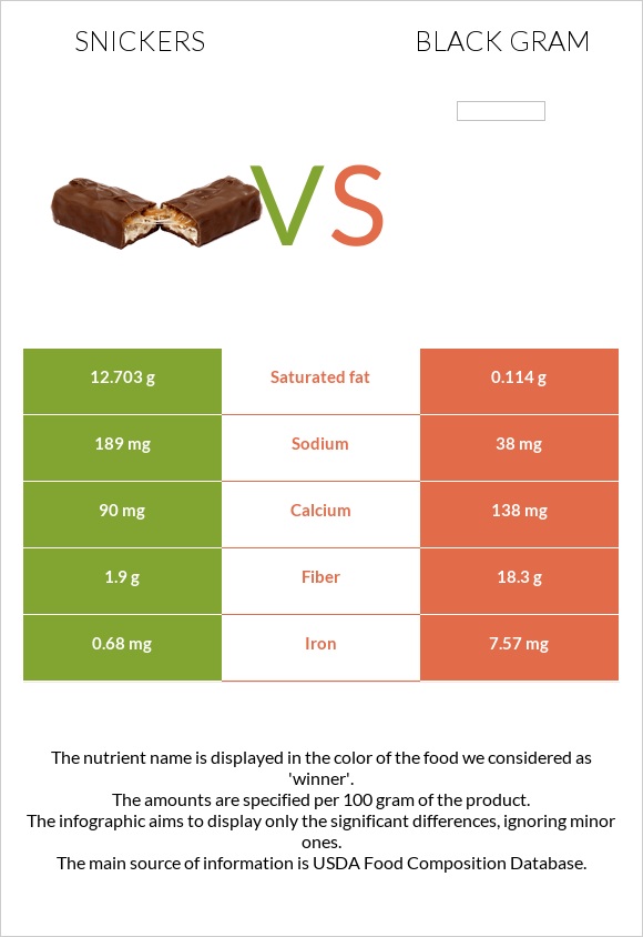 Snickers vs Black gram infographic