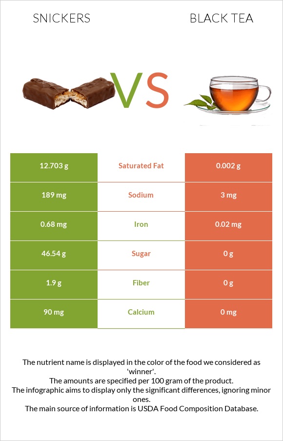 Snickers vs Black tea infographic