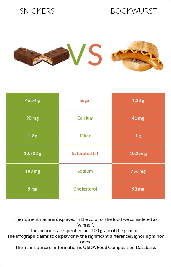 Snickers vs Bockwurst infographic