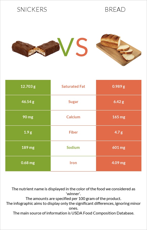 Snickers vs Wheat Bread infographic