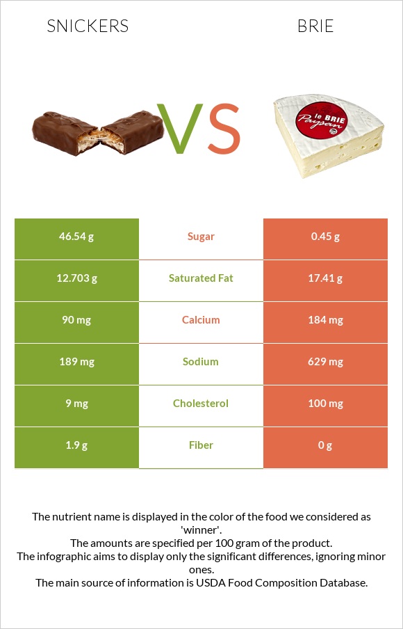 Snickers vs Brie infographic