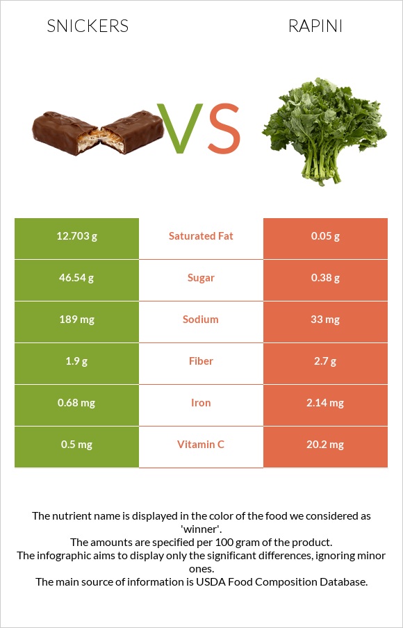 Snickers vs Rapini infographic