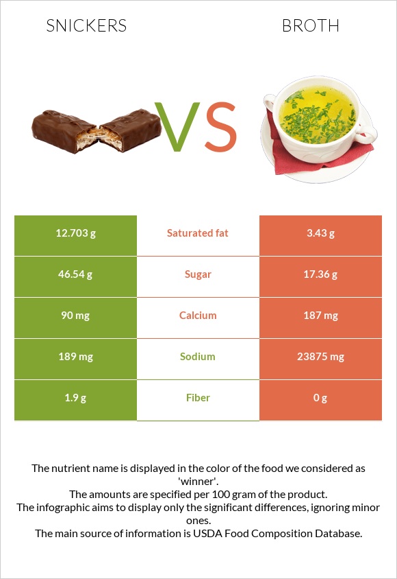 Snickers vs Broth infographic