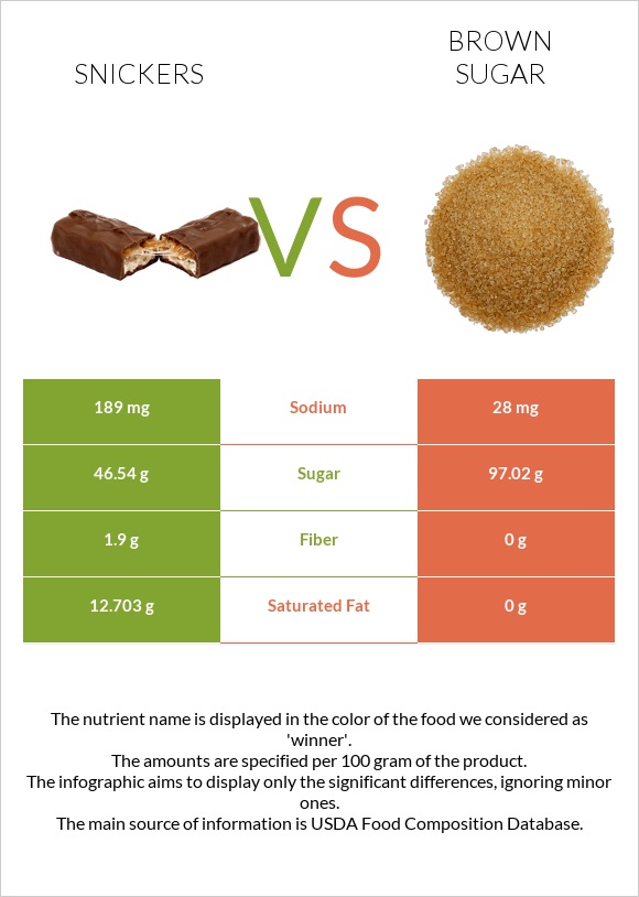 Սնիկերս vs Շագանակագույն շաքար infographic