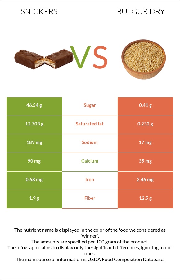 Snickers vs Bulgur dry infographic