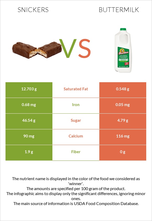 Snickers vs Buttermilk infographic