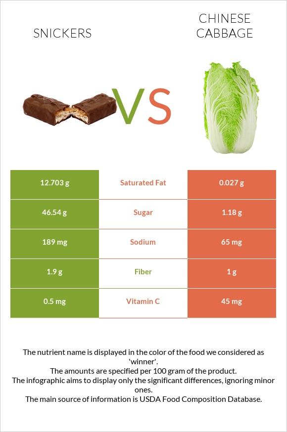 Snickers vs Chinese cabbage infographic