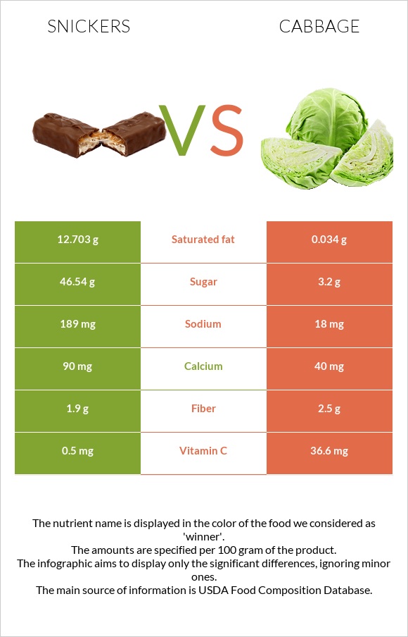 Snickers vs Cabbage infographic