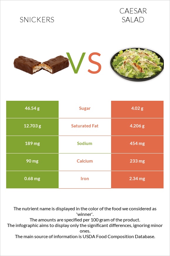 Snickers vs Caesar salad infographic