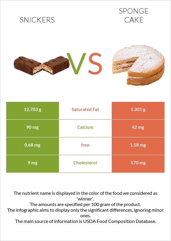Snickers vs Sponge cake infographic