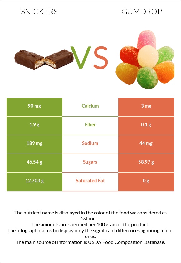Snickers vs Gumdrop infographic