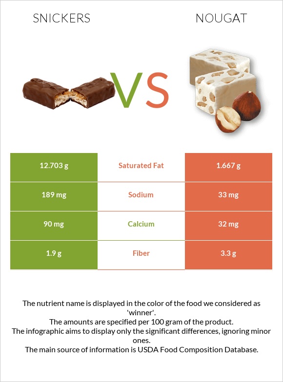 Snickers vs Nougat infographic