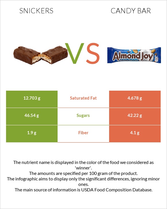 Սնիկերս vs Candy bar infographic