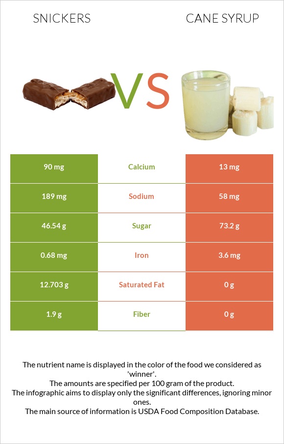 Սնիկերս vs Եղեգի օշարակ infographic