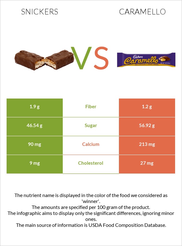 Snickers vs Caramello infographic