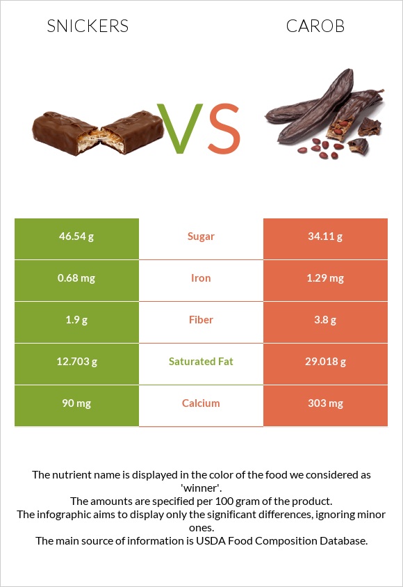 Snickers vs Carob infographic