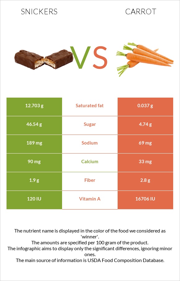 Snickers vs Carrot infographic