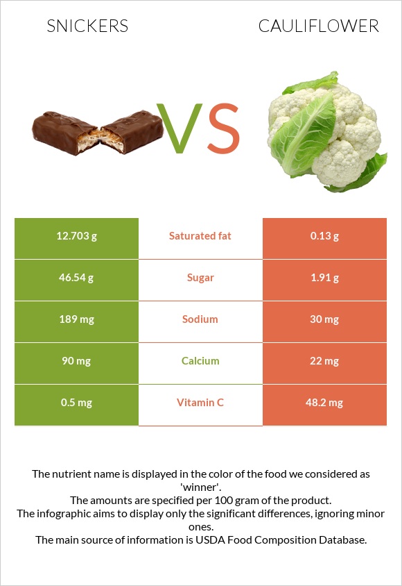 Snickers vs Cauliflower infographic