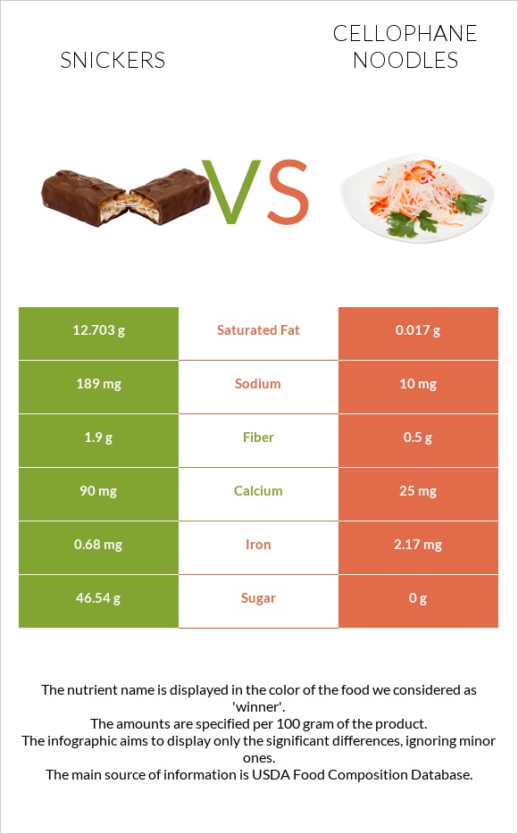 Snickers vs Cellophane noodles infographic