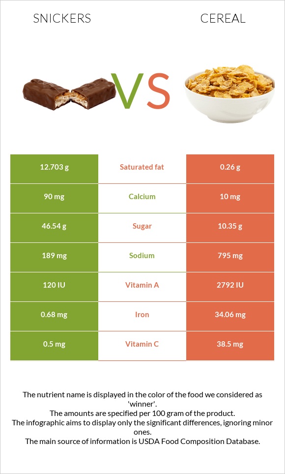 Snickers vs Cereal infographic