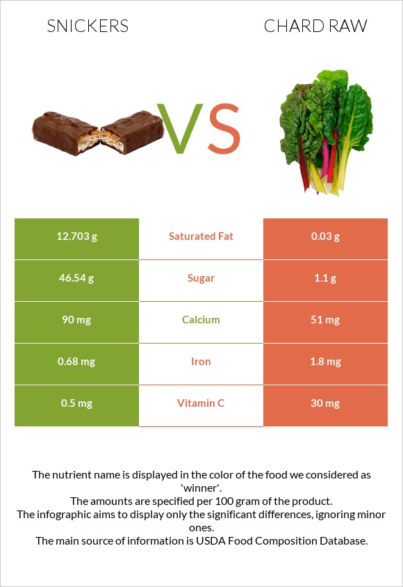 Snickers vs Chard raw infographic