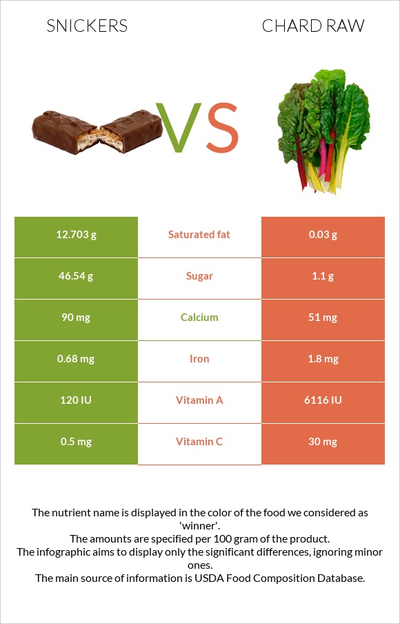 Snickers vs Chard raw infographic