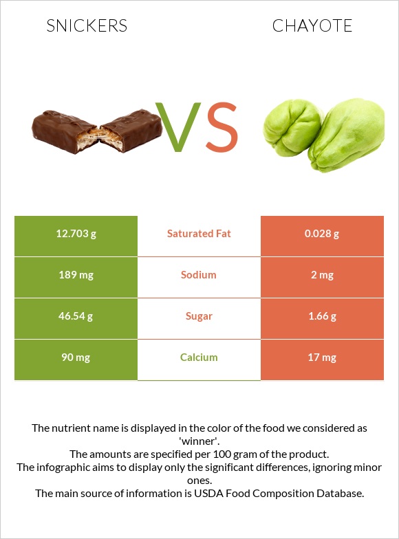 Snickers vs Chayote infographic