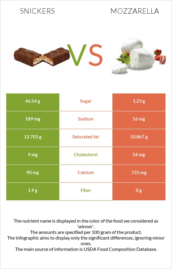Snickers vs Mozzarella infographic