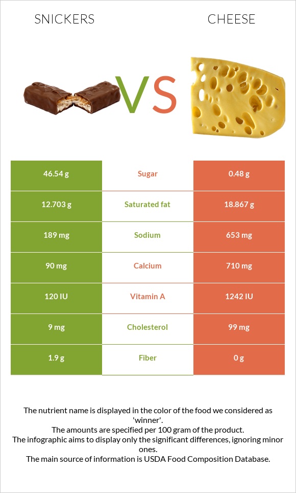 Snickers vs Cheese infographic