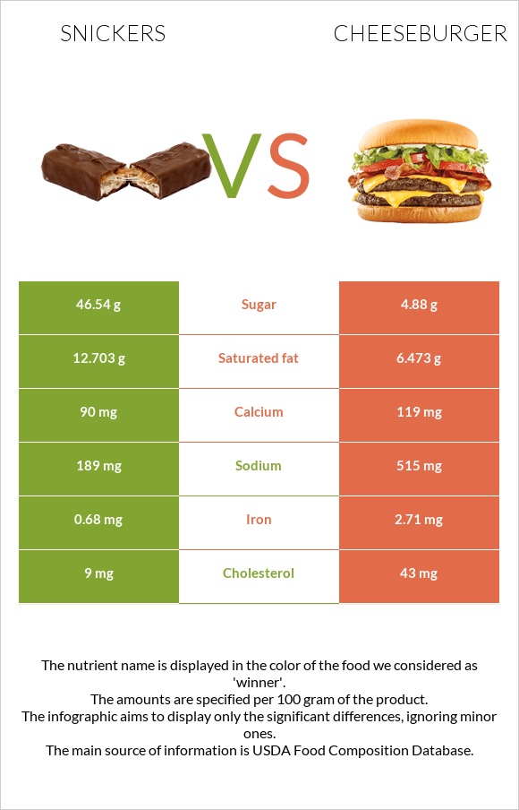 Սնիկերս vs Չիզբուրգեր infographic