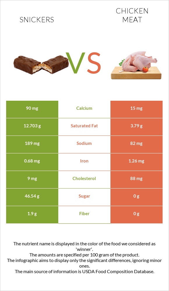 Snickers vs Chicken meat infographic