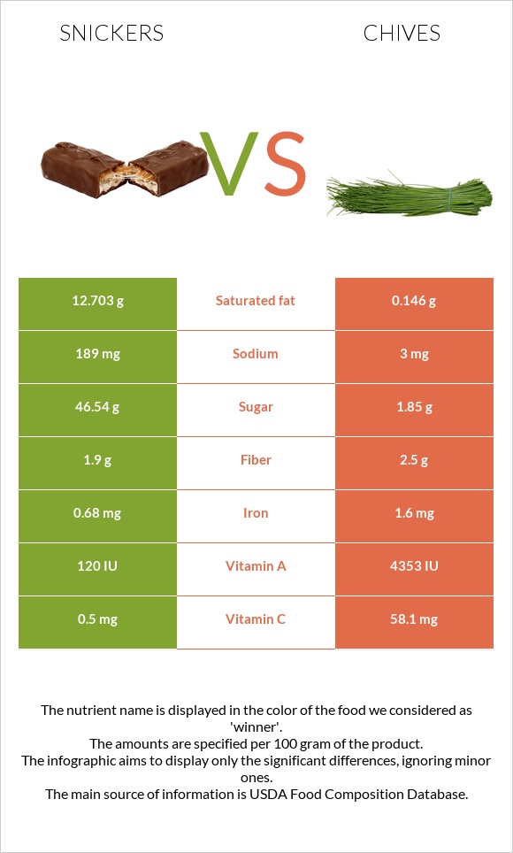 Snickers vs Chives infographic