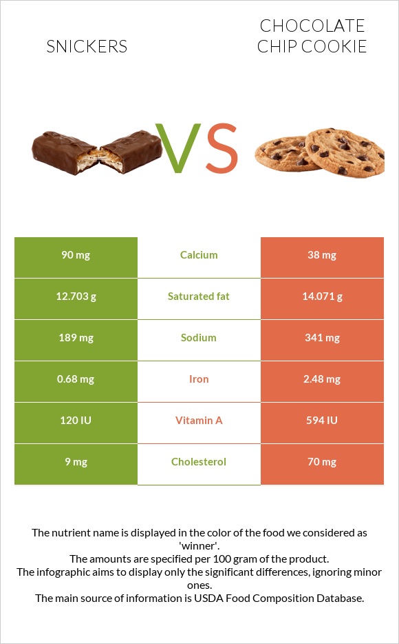 Snickers vs Chocolate chip cookie infographic