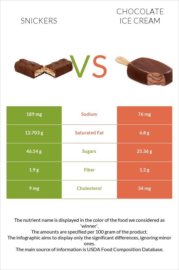 Snickers vs Chocolate ice cream infographic