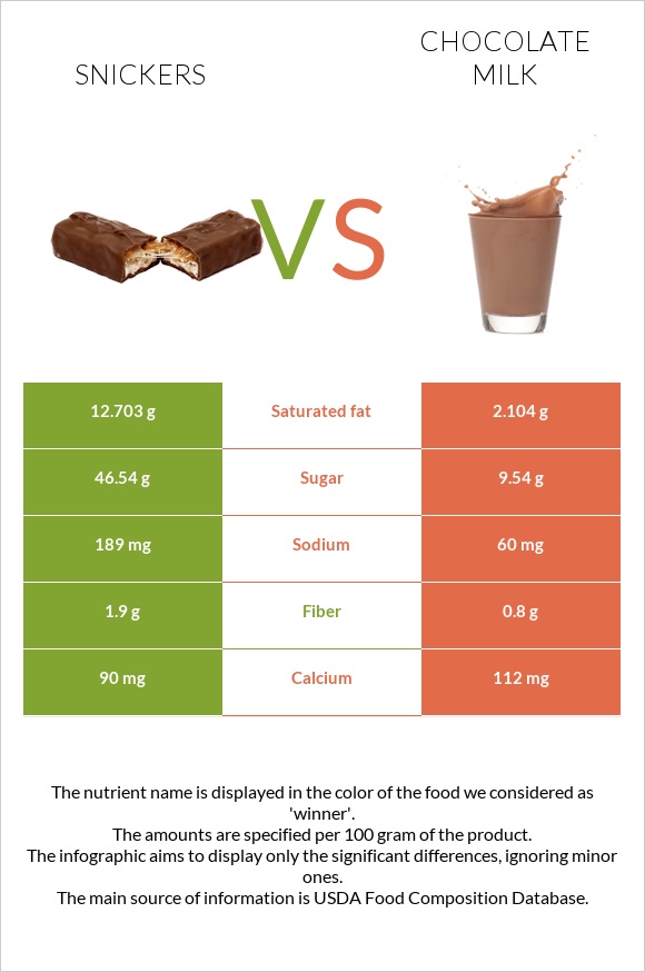 Snickers vs Chocolate milk infographic