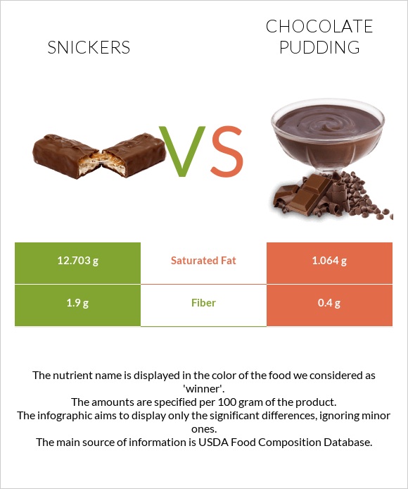 Սնիկերս vs Chocolate pudding infographic