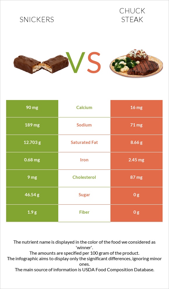 Snickers vs Chuck steak infographic