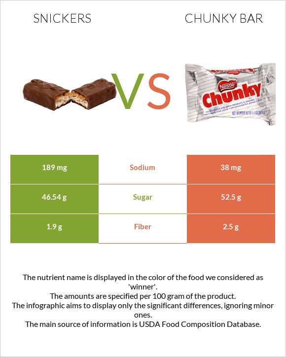 Snickers vs Chunky bar infographic