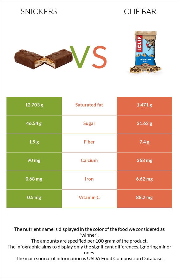 Snickers vs Clif Bar infographic